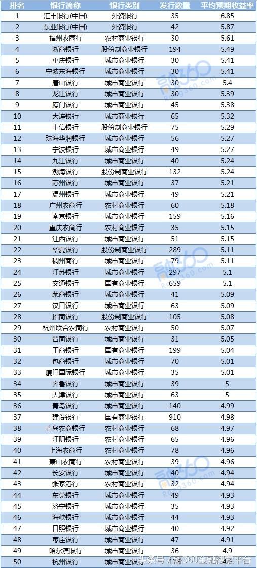 银行理财最新收益排行榜出炉，你买的那家银行上榜了吗？