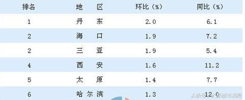 2018年4月主要城市新房房价涨跌幅排行榜：太原全国第五