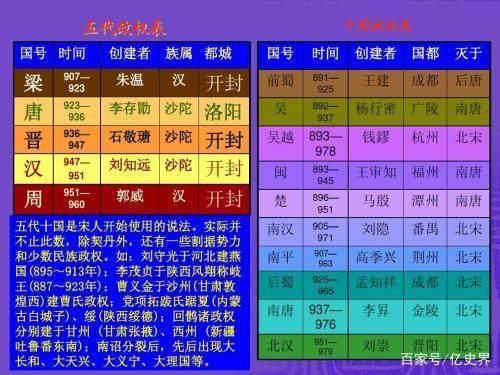 五代十国皇帝列表 五代十国历代皇帝简介