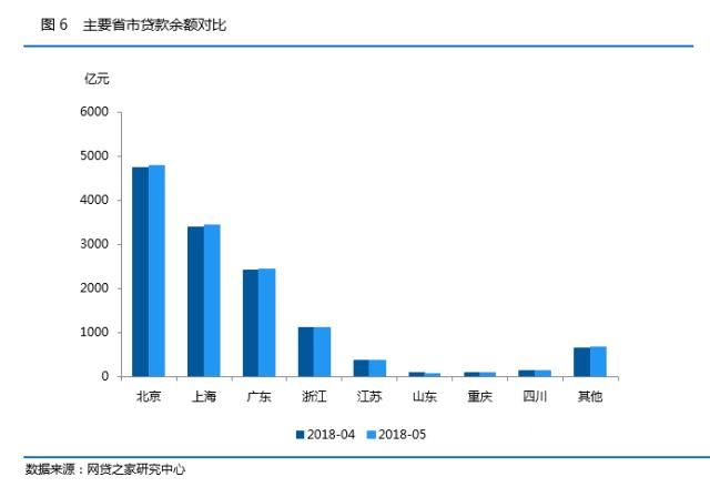 5月网贷突破七万亿大关！北上广成交量排名前三！