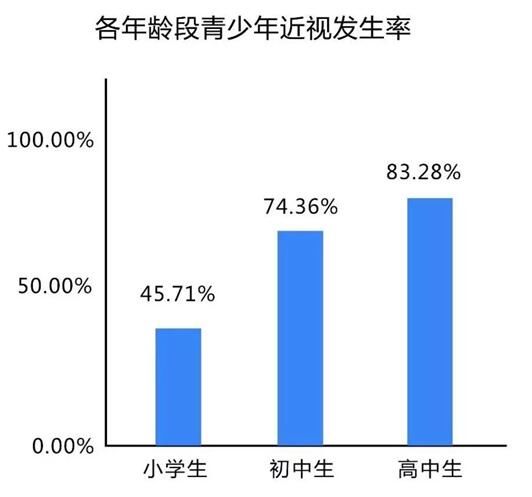 中国近视人口_护眼系列 四 孩子视力差,父母是罪魁(3)