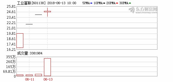 工业富联上市第四日打开涨停板 成交金额超70