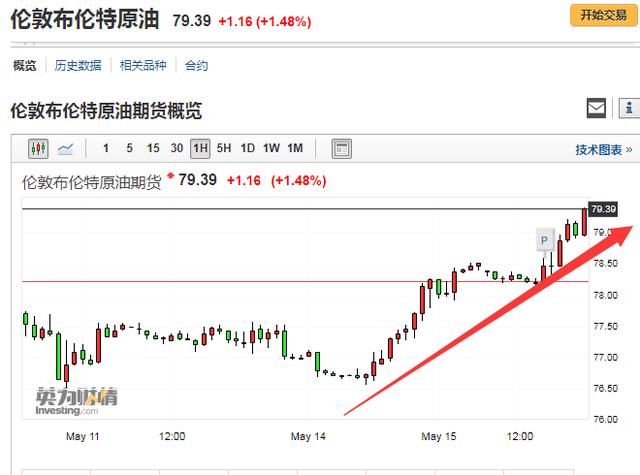 美元、油价再创新高，老美出尽阴招，但是中国将迎来大牛市？