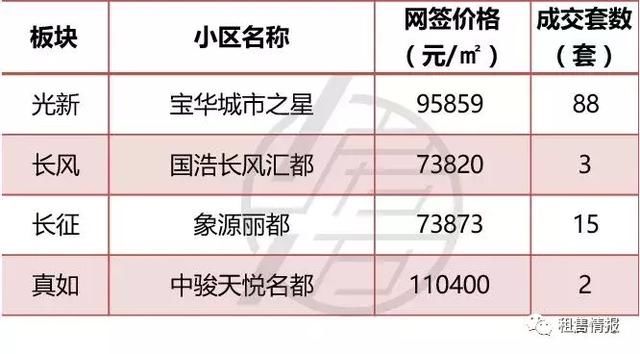 均价上涨8%，5月上海一手房真实成交价格一览!