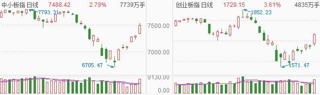 沪指六连阳！创业板创近7月最大单日涨幅！美股强劲反弹！春季行