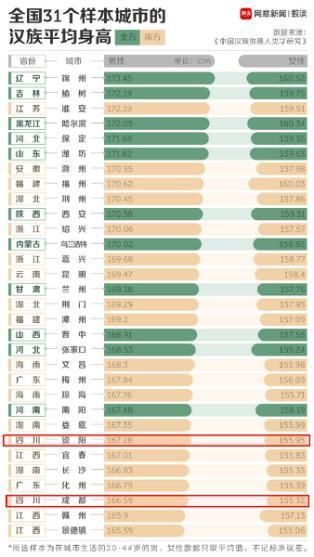 又出新数据:中国哪里的人最高?四川不再垫底!