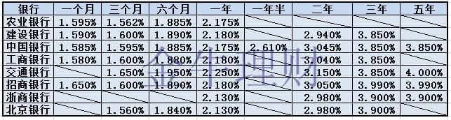 为什么银行普通定期都能到5.4%，银行大额存单利率才4.1%?