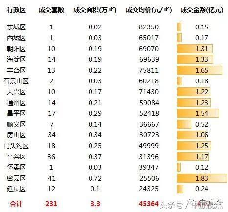 一周北京新房市场成交排行