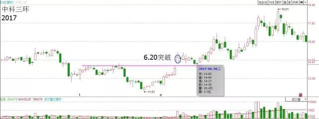 散户梦寐以求的股票买入公式，让你每次买在最低点!