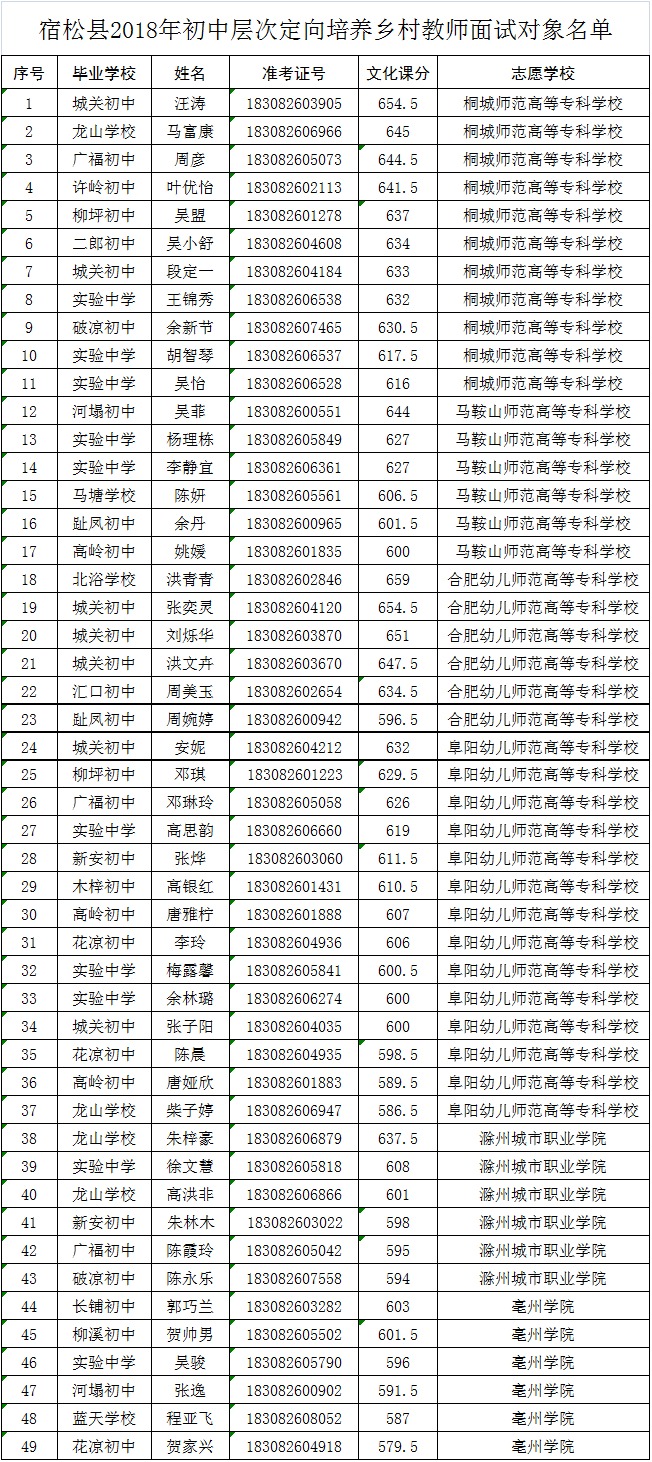 宿松县2018年定向培养乡村初中招考(初中教师山瓜沥镇坎起点图片