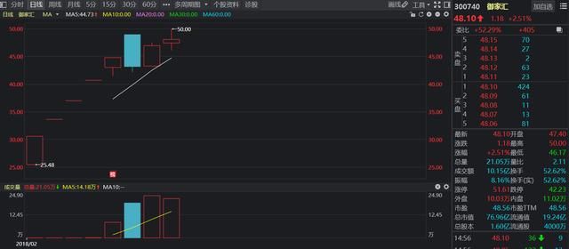 次新股全面暴涨，谁才是真正大龙头？