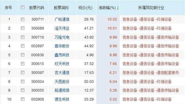 今日龙头概念股一览,小米上市催生科技股爆发