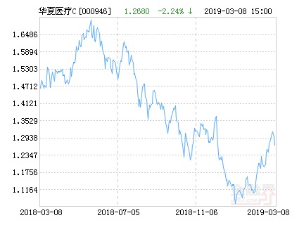 华夏医疗健康混合C基金最新净值跌幅达2.24%