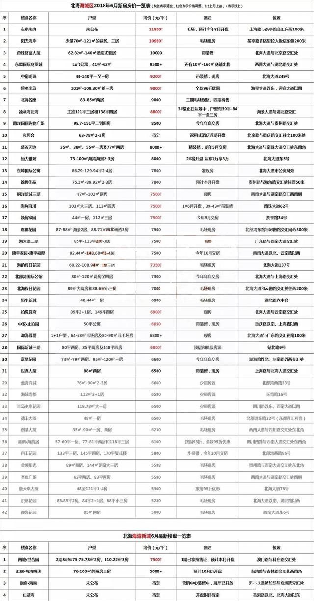 6月份北海近100个楼盘新房价格一览表新鲜出炉!