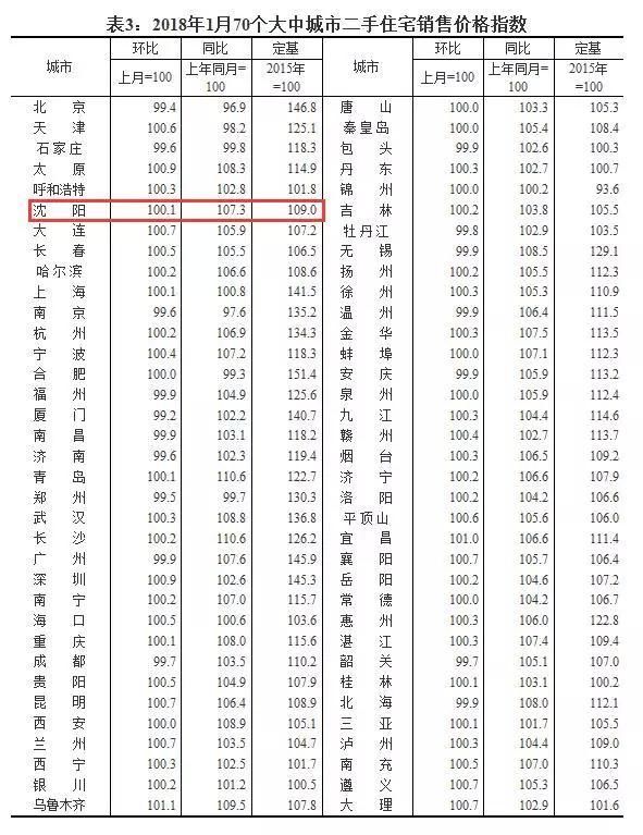 2018楼市正式开篇，70城房价新鲜出炉!