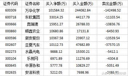 机构大笔买进万华化学 沪股通大抄底光伏概念