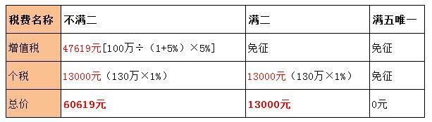 二手房交易年限区(满二年 ……满五年)分别具体能省多少钱？