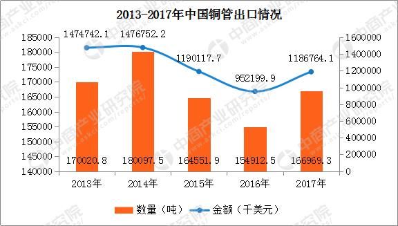 2017年中国铜管进出口数据分析：全年铜管出口金额增长24.63%