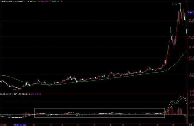 一位股市天才首次揭秘：价值千万的MACD战法，背熟天天涨停板！