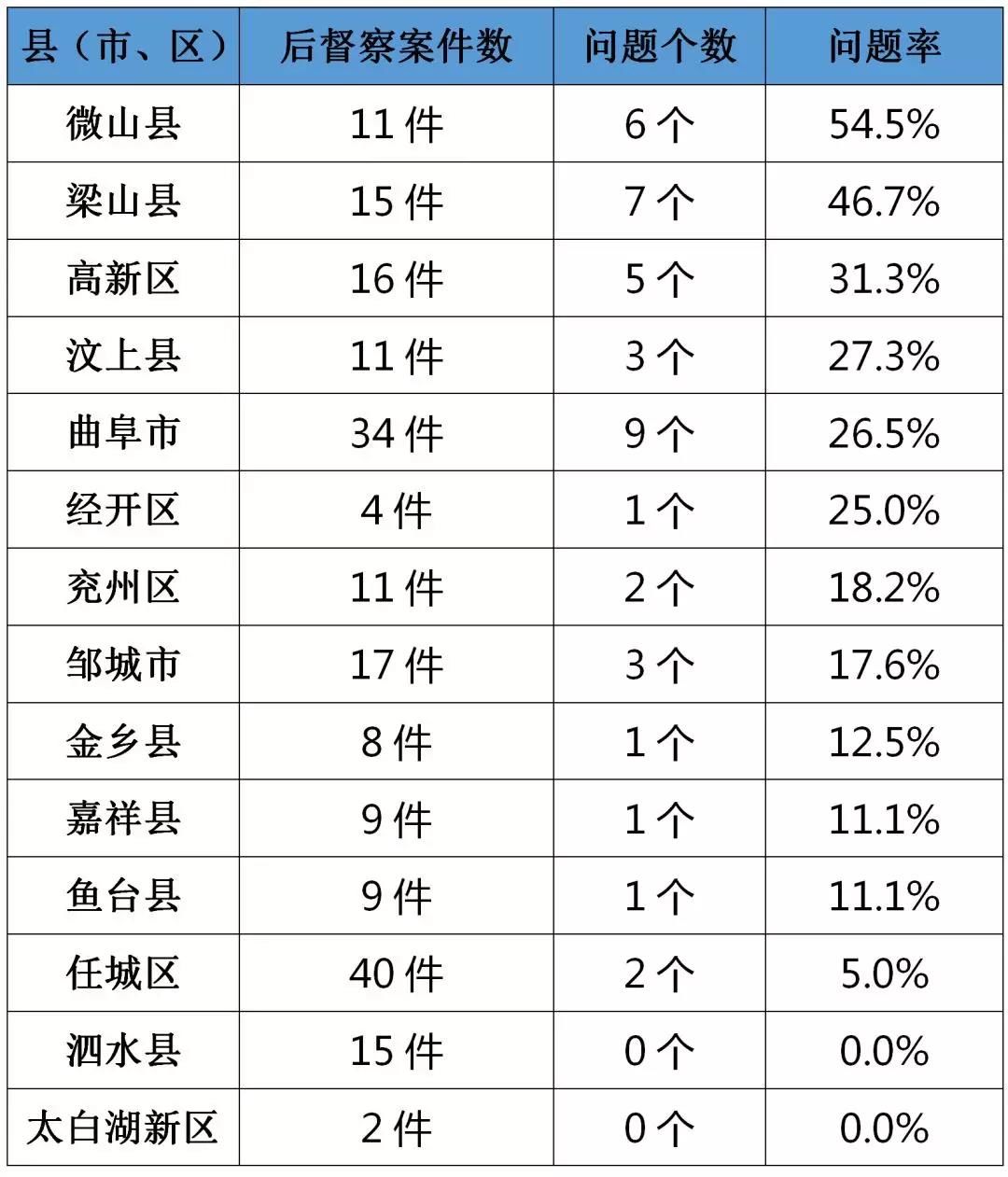 环保问题督察的通报