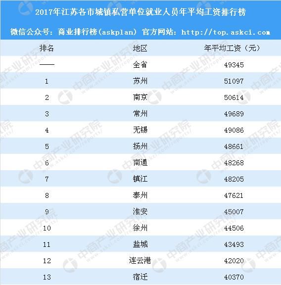 南京和苏州哪一个城市工资高？六张图带你看懂江苏各市平均工资情