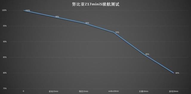 有颜值有性能还有好续航 努比亚Z17miniS充电