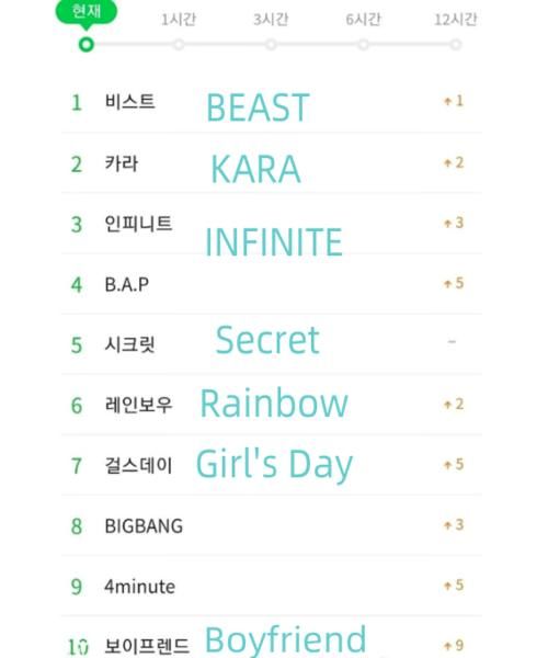 BIGBANG、4Minute、Tara等二代团登热搜，网友：青春啊！