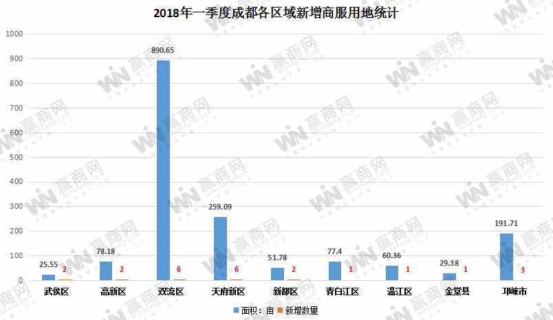 一季度成都商服供地以城南为主 品牌企业扎堆布局明显