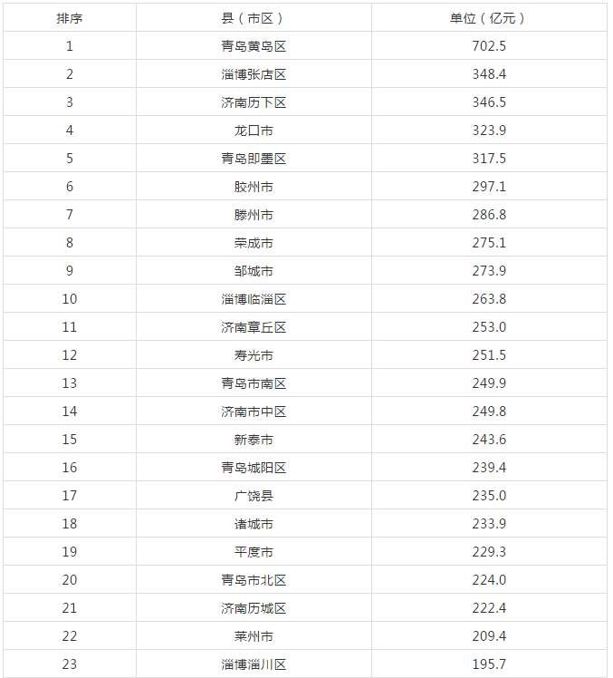 山东137个县区最新排行榜!你家排第几?