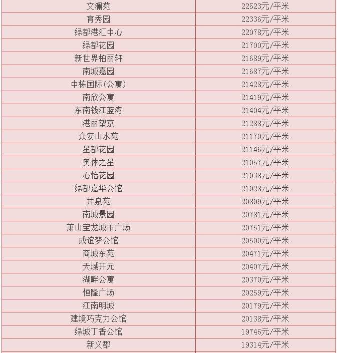 【最新】萧山4月二手房价格曝光，最贵超过5万元\/!