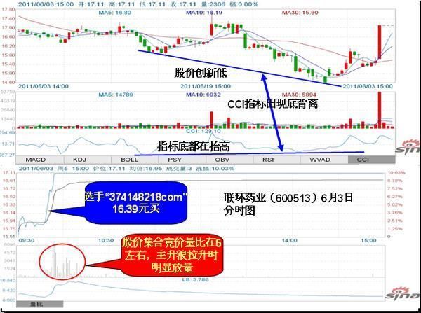 “CCI”才是中国股市唯一能赚钱指标，看懂跟着庄家一起盈利