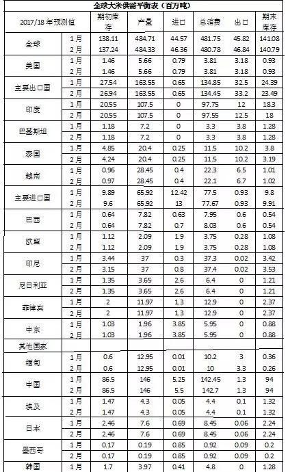 全球粮食市场与贸易报告:中国将重返国际大米出口市场