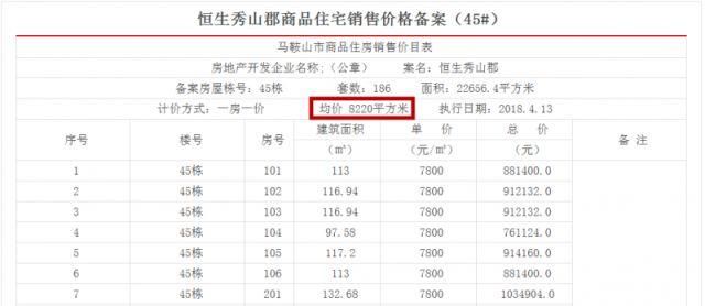 八家楼盘九次备案，今年“银四”马鞍山房产楼市还OK吗?