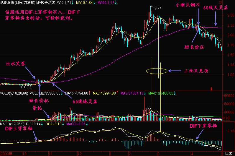 什么赚钱战法秘诀都是亏钱的，能赚钱的就这种“笨”方法了！