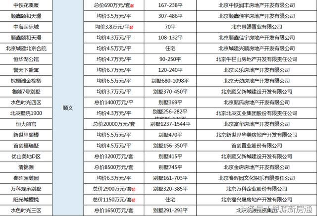 北京在售项目价格统计大全