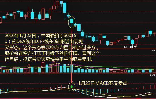 华尔街交易员：修正版MACD教你秒杀大黑马，零距离感受其中奥秘