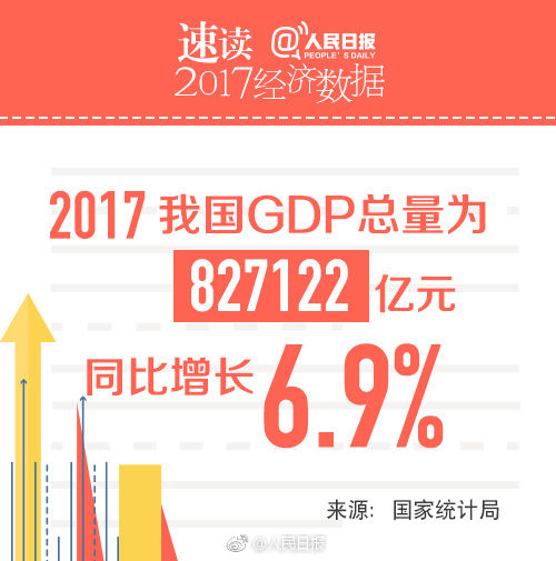 2017年我国GDP总量首超80万亿元,同比增长6