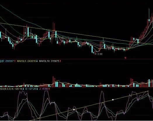 中国股市极其高效的选股公式，牢记它，炒股一辈子都不会输