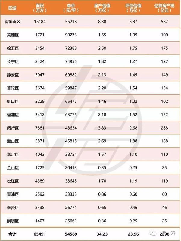 重磅!房地产税全面出台已成定局，对上海会有哪些影响!