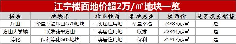 地价超九龙湖!6家房企联手打造新项目，江宁这里传出最新消息