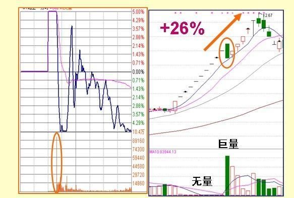 股票什么时候涨停，只需看懂盘口语言就够了！