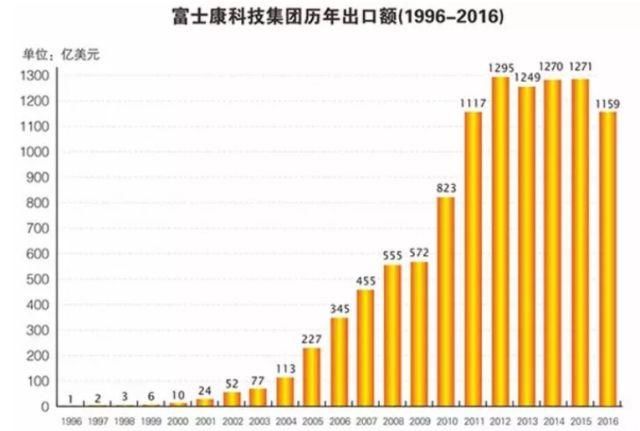 大消息!富士康要来A股了!全球500强第27位，年入3500亿