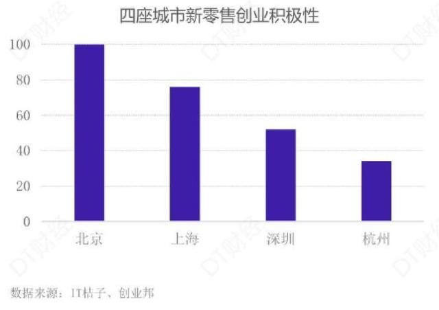 为啥各地都在争新零售之城？上北深杭谁将夺冠？