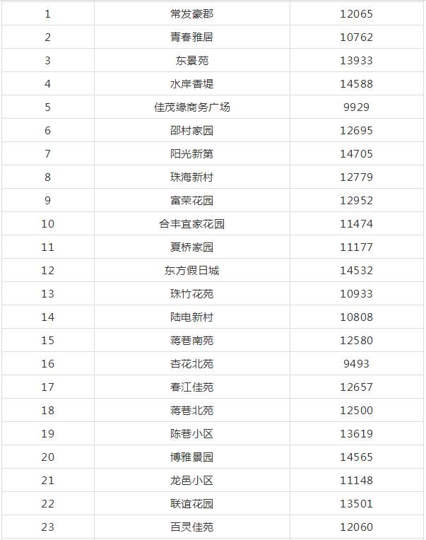 昆山刚需莫慌！1.5万以内，还有339个小区可选