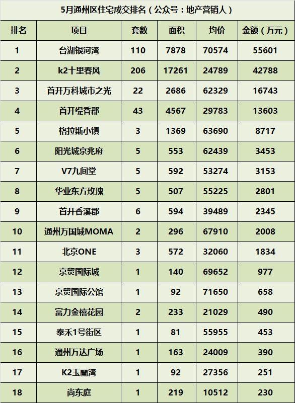 5月北京新房成交超3000套，石景山区锁定上半年销冠！