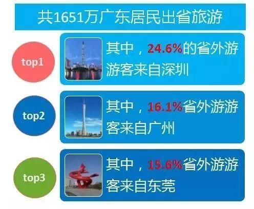 头条|广东“五一”旅游大数据出炉，长隆、欢乐谷等景区成热门!