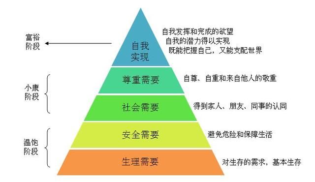 马斯洛需求教案金字塔及v需求过小孤山大孤山层次图片