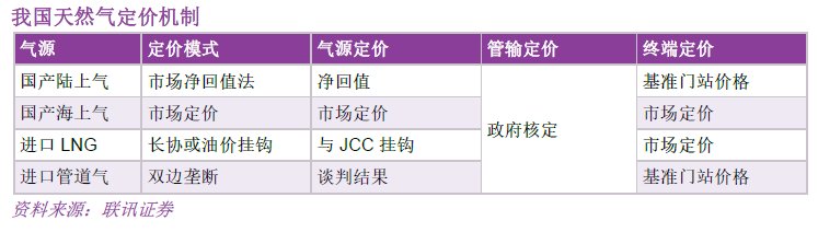 北京上调居民用气价格意味着什么?