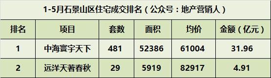 15月北京住宅各区成交排名