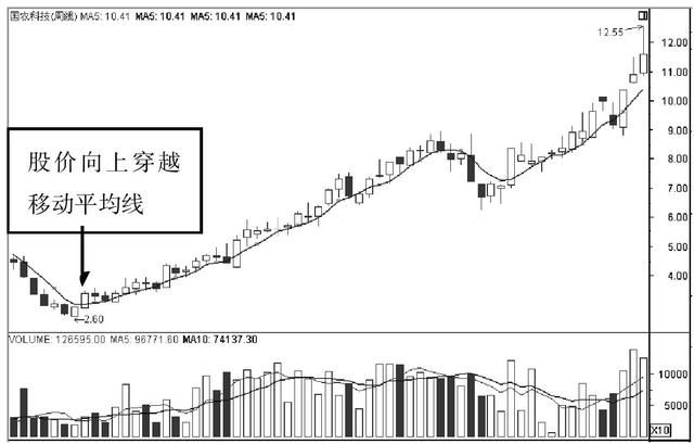 一位顶级操盘手的均线金叉选股法：一旦掌握，必赚得盆满钵满！